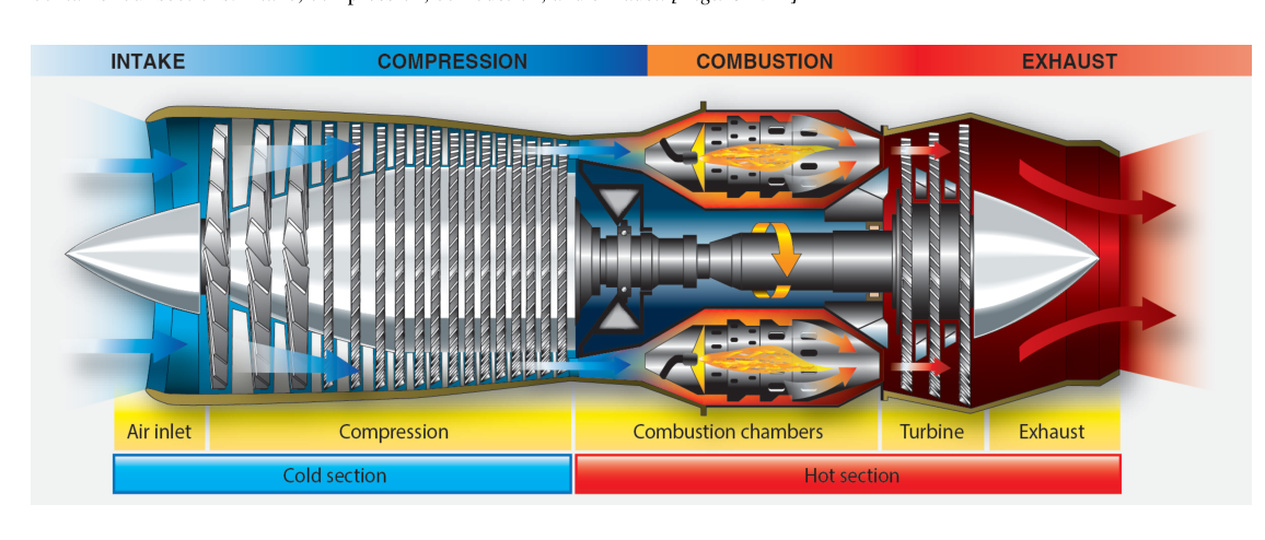 Basic components of a gas turbine engine.