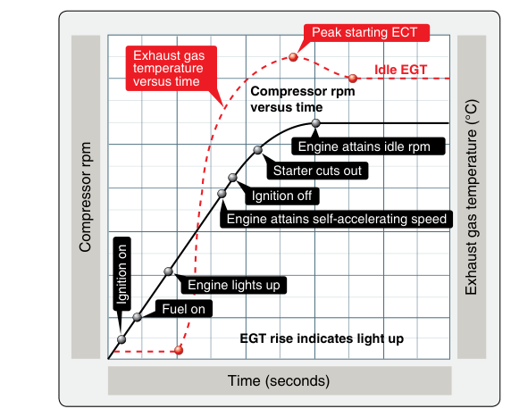Typical gas turbine engine starting sequence.