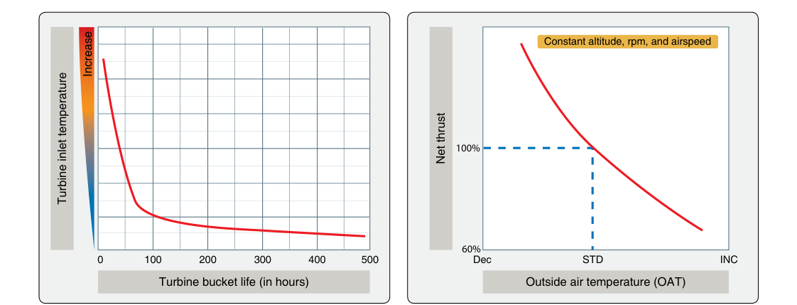 Effect of OAT on thrust output. Figure 1-83. Effect of turbine inlet temperature on turbine bucket life.