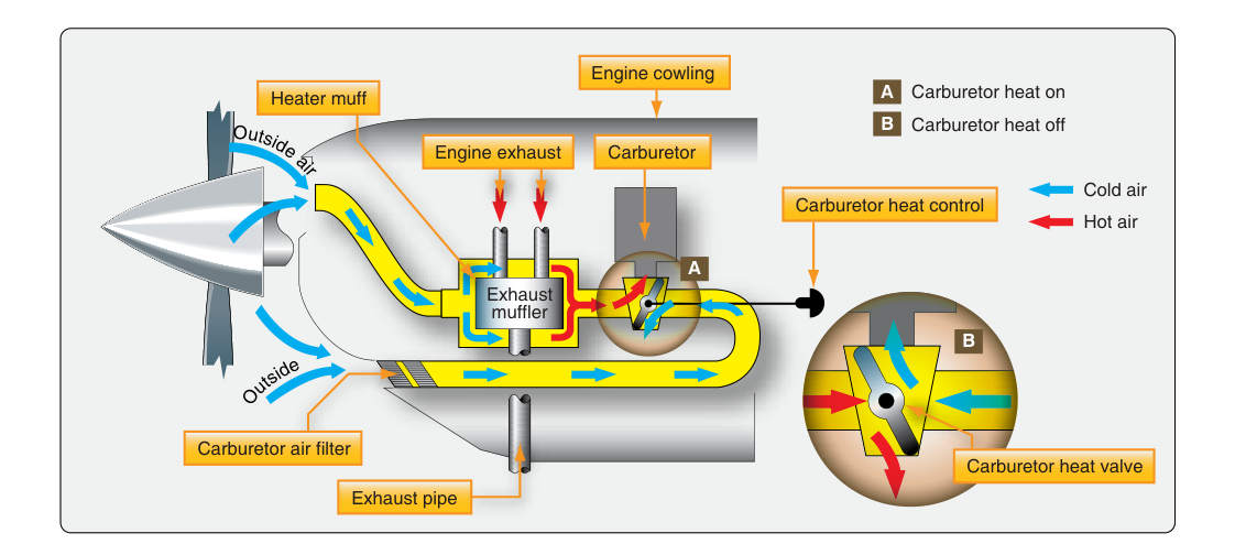 To combat carburetor icing, air preheated by the exhaust manifold is directed into the carburetor via a push/pull control in the flight deck. The control changes the position of the air diverter butterfly in the carburetor heat valve box.