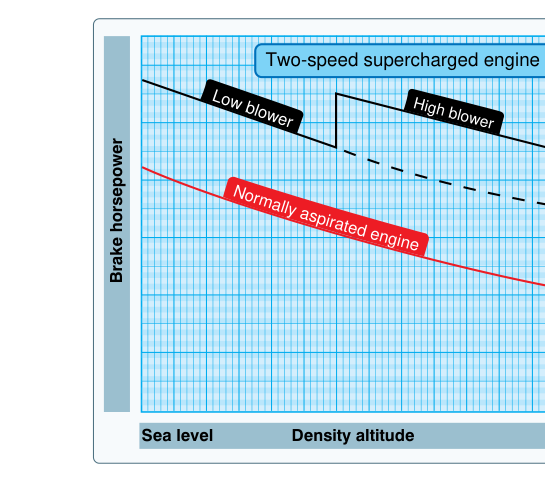 Power output of normally aspirated engine compared to a single-stage, two-speed supercharged engine.