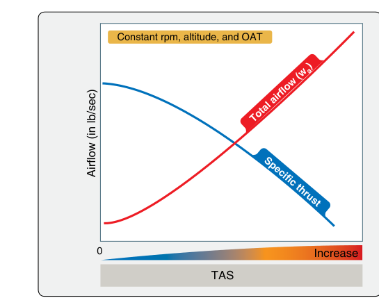 Effect of airspeed on specific thrust and total engine airflow.
