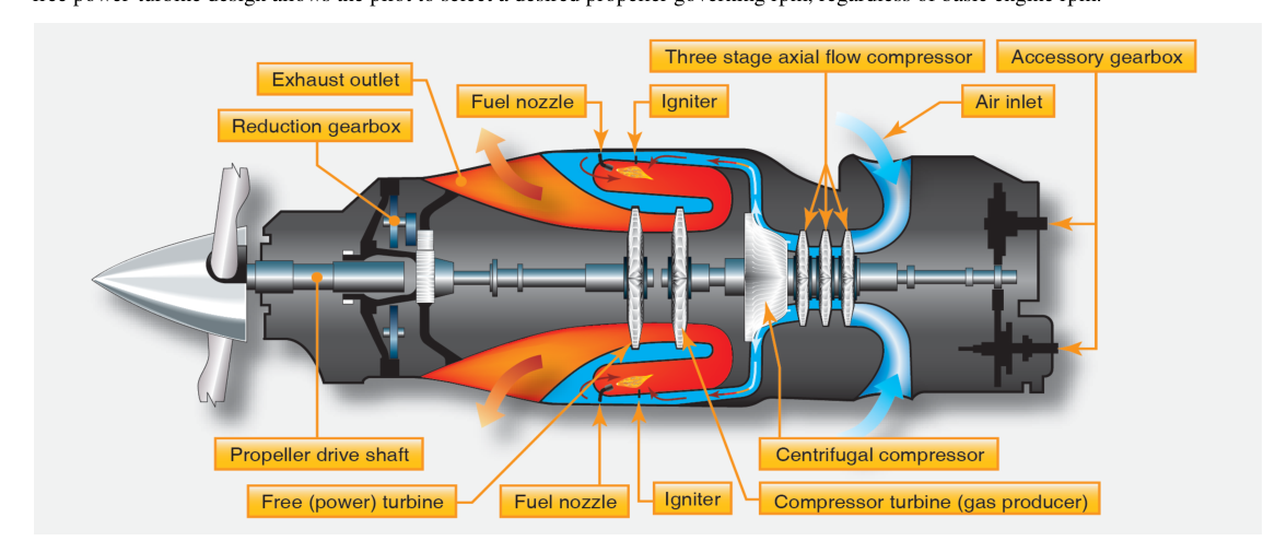 Split shaft/free turbine engine.