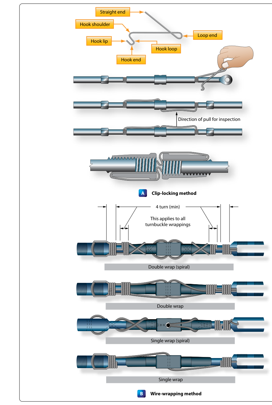 Safetying turnbuckles: (A) clip-locking method and (B) wire-wrapping method.