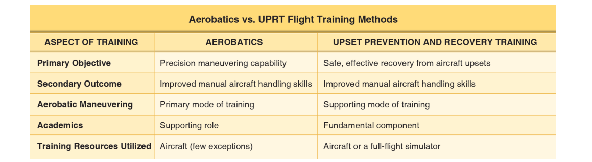 Some differences between aerobatic training and upset prevention and recovery training.