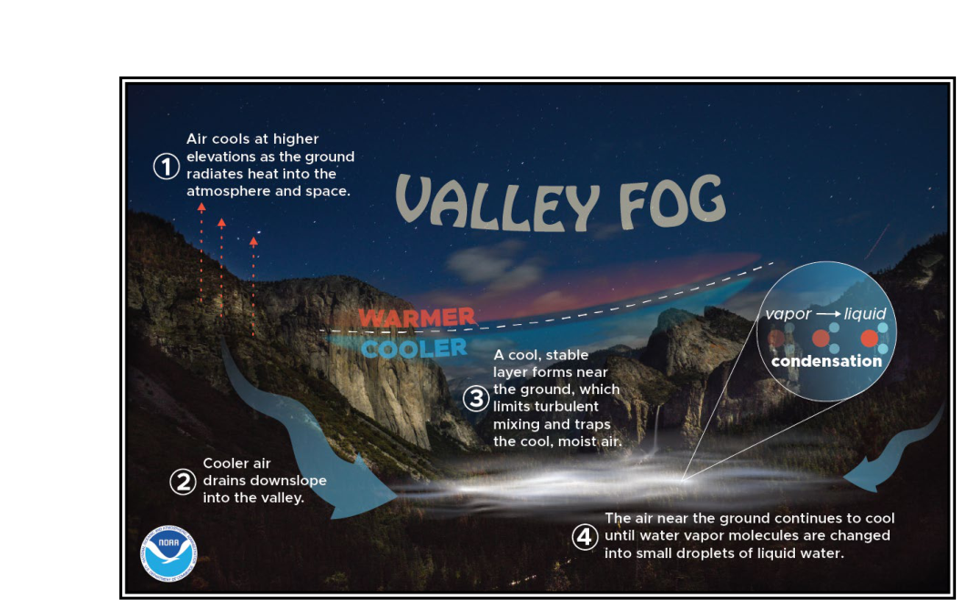 Mountain/Valley Fog Formation