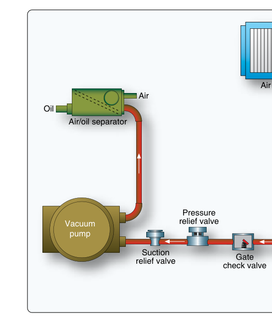 A typical pump-driven vacuum system for powering gyroscopic instruments.