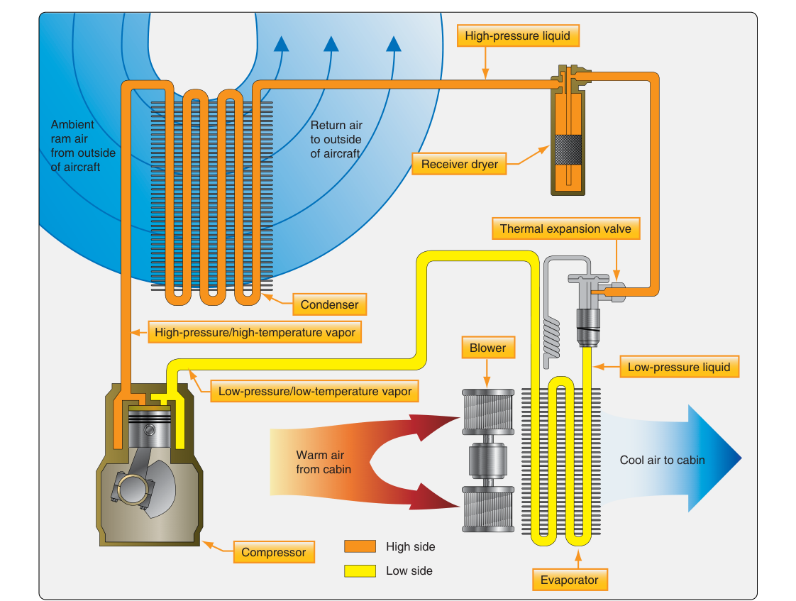 A basic vapor cycle air conditioning system. The compressor and the expansion valve are the two components that separate the low side from the high side of the cycle. This figure illustrates this division. Refrigerant on the low side is characterized as having low pressure and temperature. Refrigerant on the high side has high pressure and temperature.