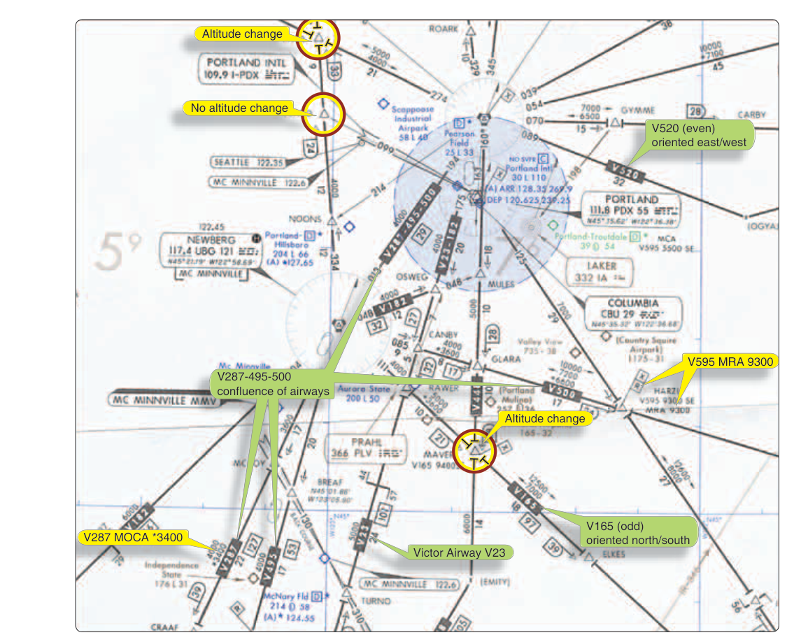 Victor airways and charted IFR altitudes.