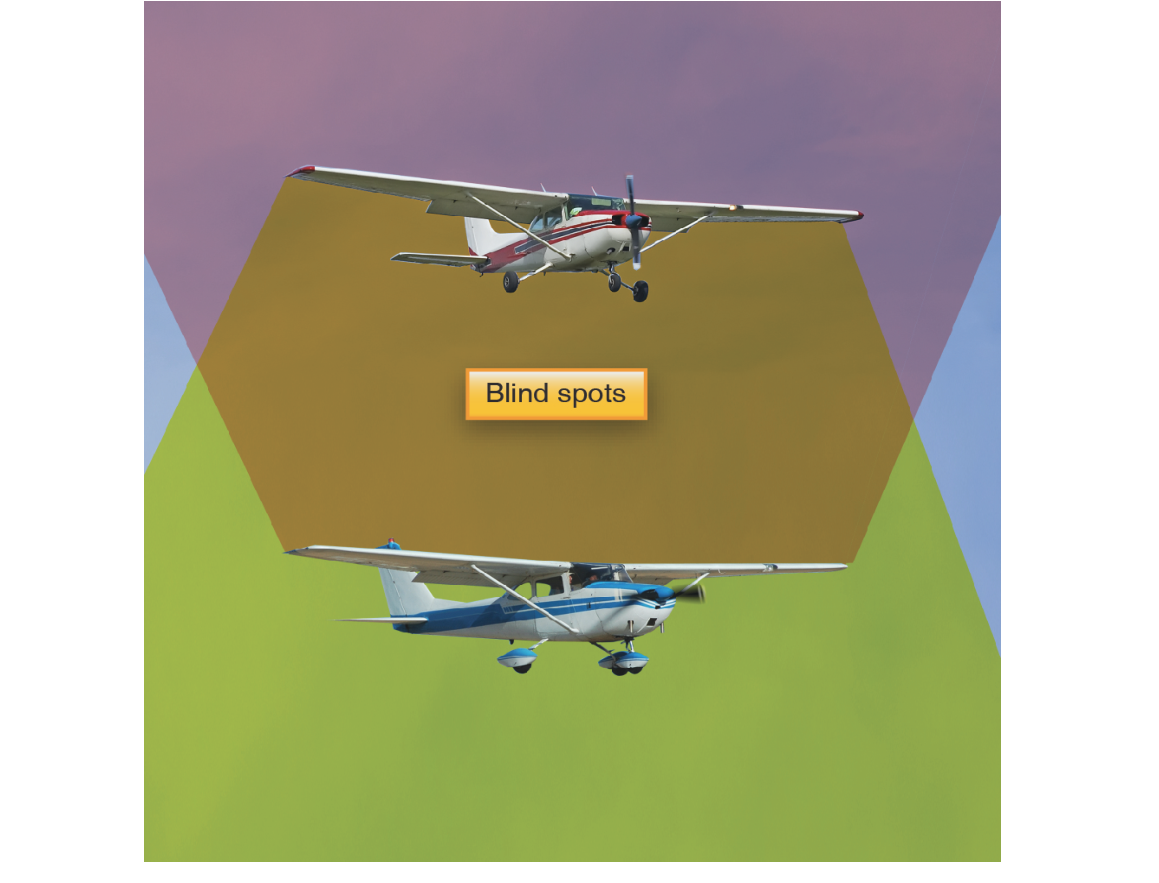 Proper scanning techniques can mitigate midair collisions. Pilots should be aware of potential blind spots and attempt to clear the entire area in which they are maneuvering.