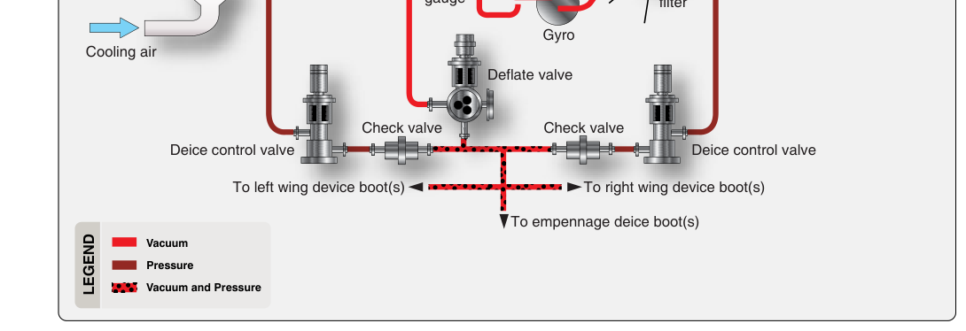 Pneumatic deicing system for a twin engine GA aircraft with reciprocating engines.
