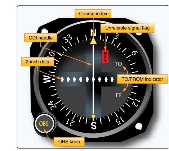 A traditional VOR gauge, also known as a course deviation indicator (CDI) or an omni-bearing selector (OBS).