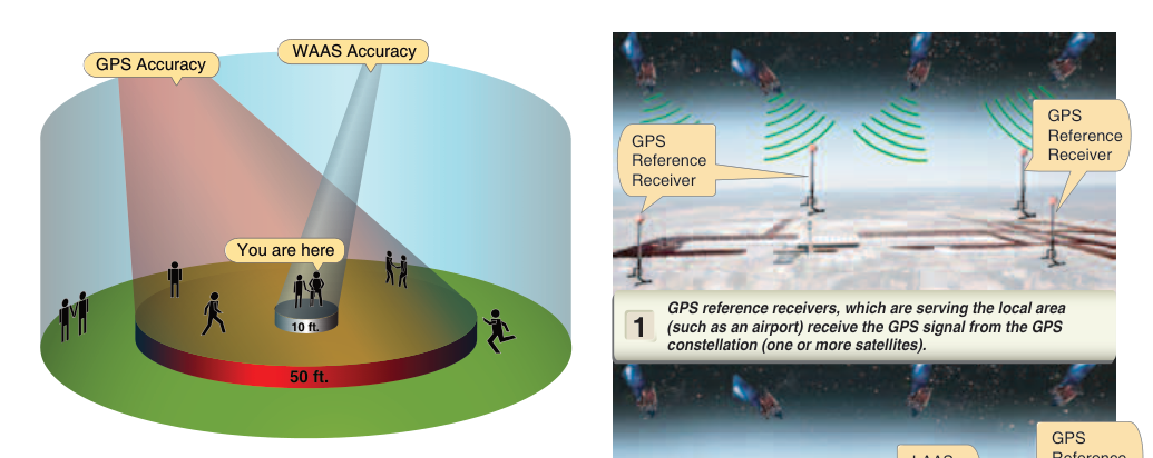 WAAS provides performance enhancement for GPS approach procedures through real-time monitoring.