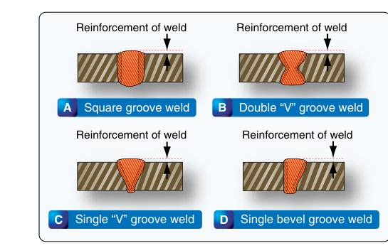 Groove welds on butt joints in the flat position.