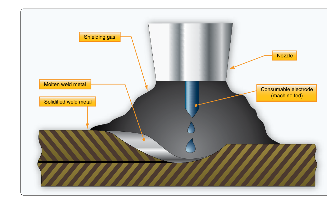 Metal inert gas (MIG) welding process.