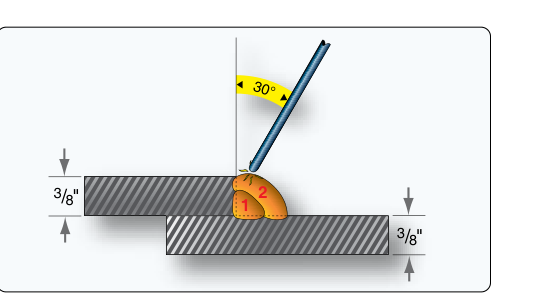 Typical lap joint fillet weld.