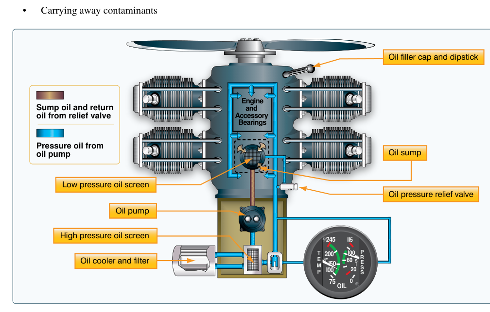 Wet-sump oil system.