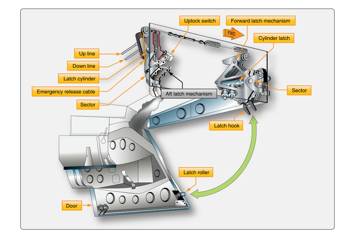 An example of a main landing gear door latch mechanism.