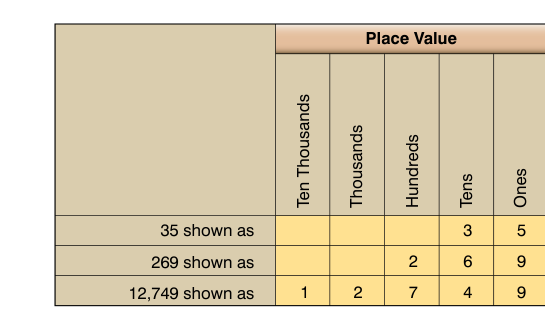 Example of place values of whole numbers.