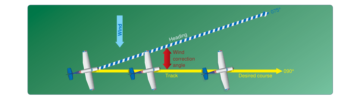 Establishing a wind correction angle that counteracts wind drift and maintains the desired course.