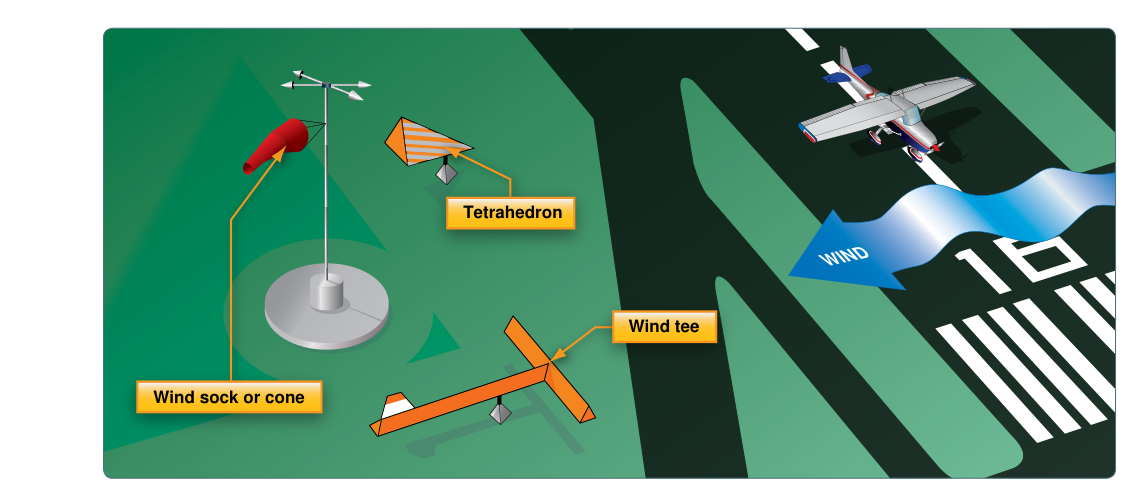 Wind direction indicators.