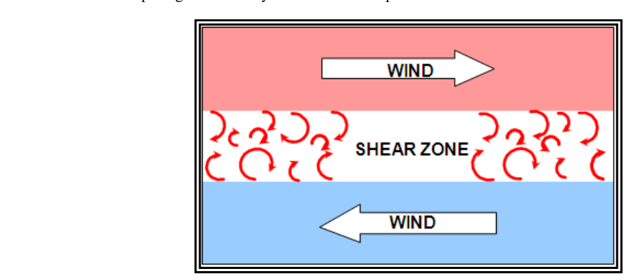 Wind Shear Turbulence