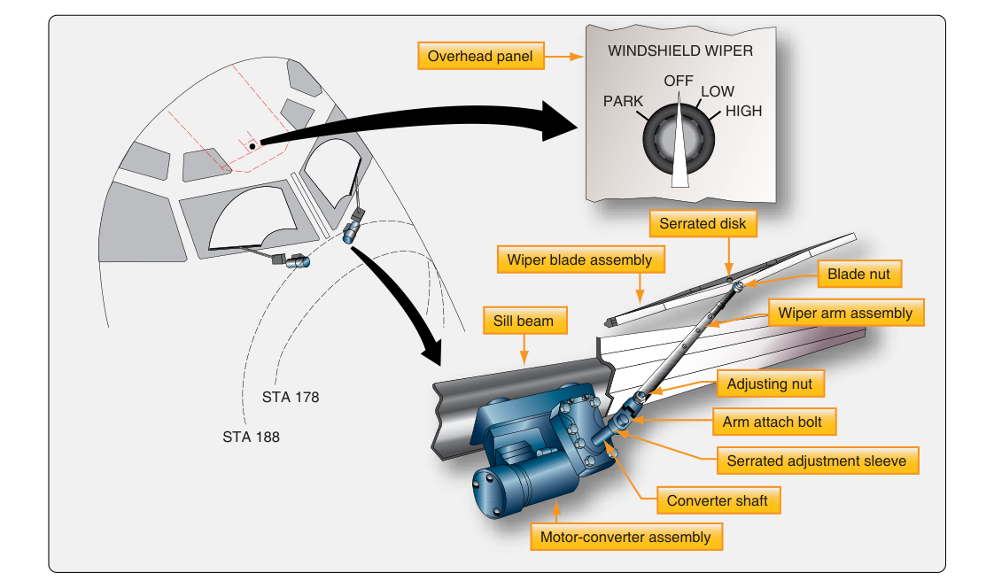 Windshield wiper assembly/installation on a transport category aircraft. The motor-converter is mounted under the aircraft skin.