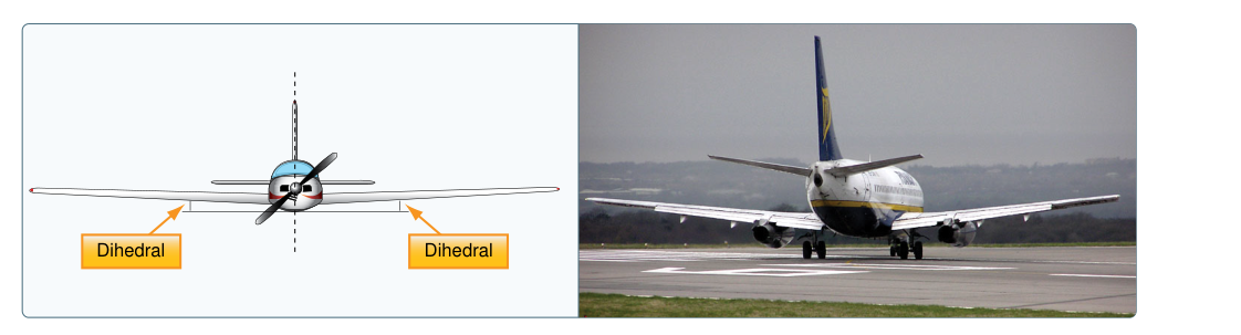 Dihedral is the upward angle of the wings from a horizontal (front/rear view) axis of the plane as shown in the graphic depiction and the rear view of a Ryanair Boeing 737.