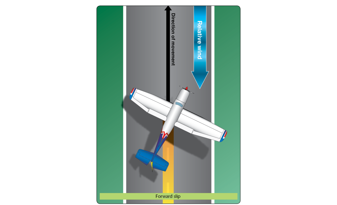 Forward slip.