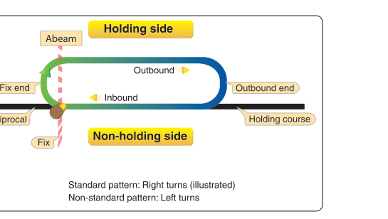 Standard holding pattern—no wind.