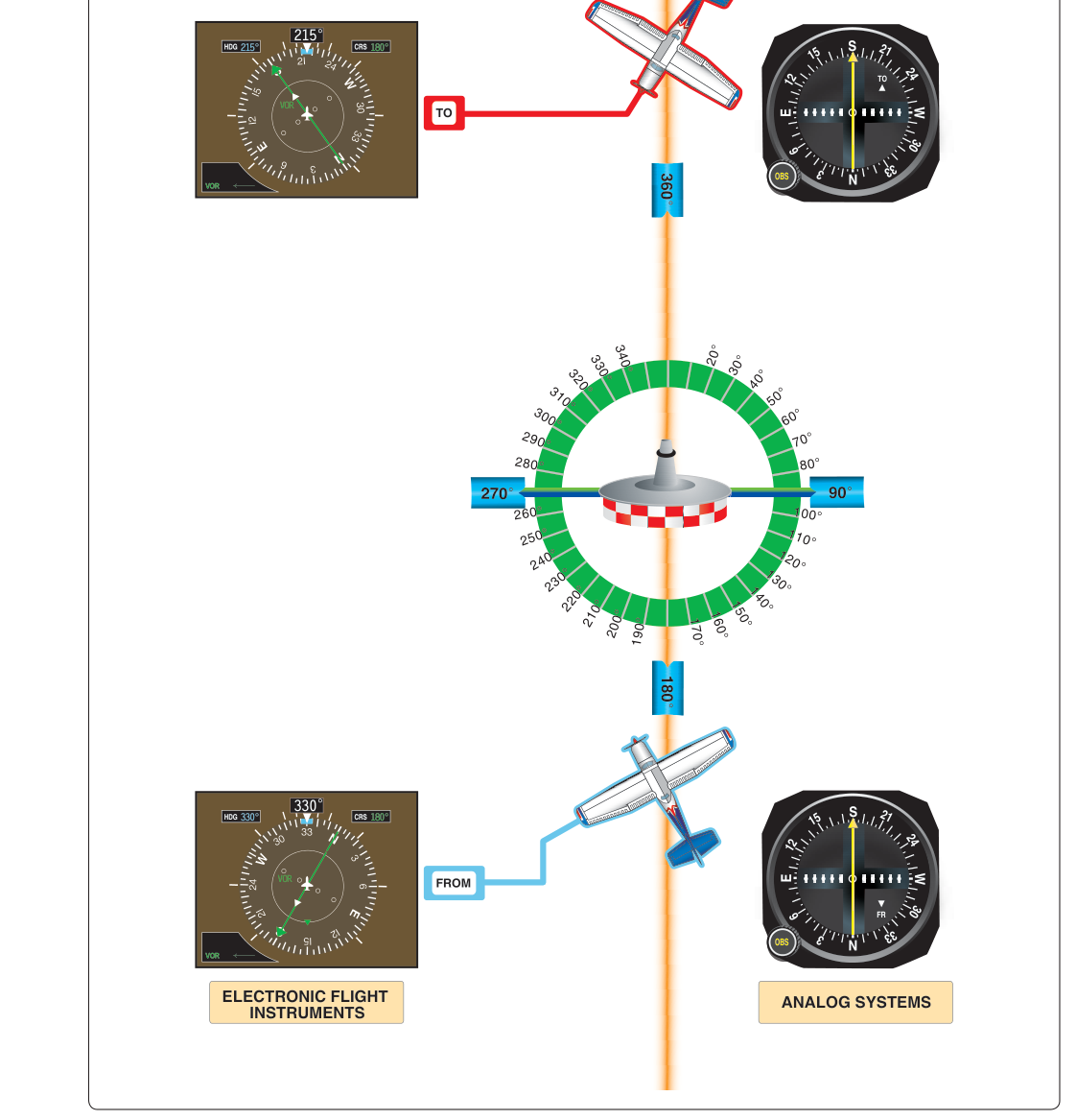 CDI interpretation. The CDI as typically found on analog systems (right) and as found on electronic flight instruments (left).