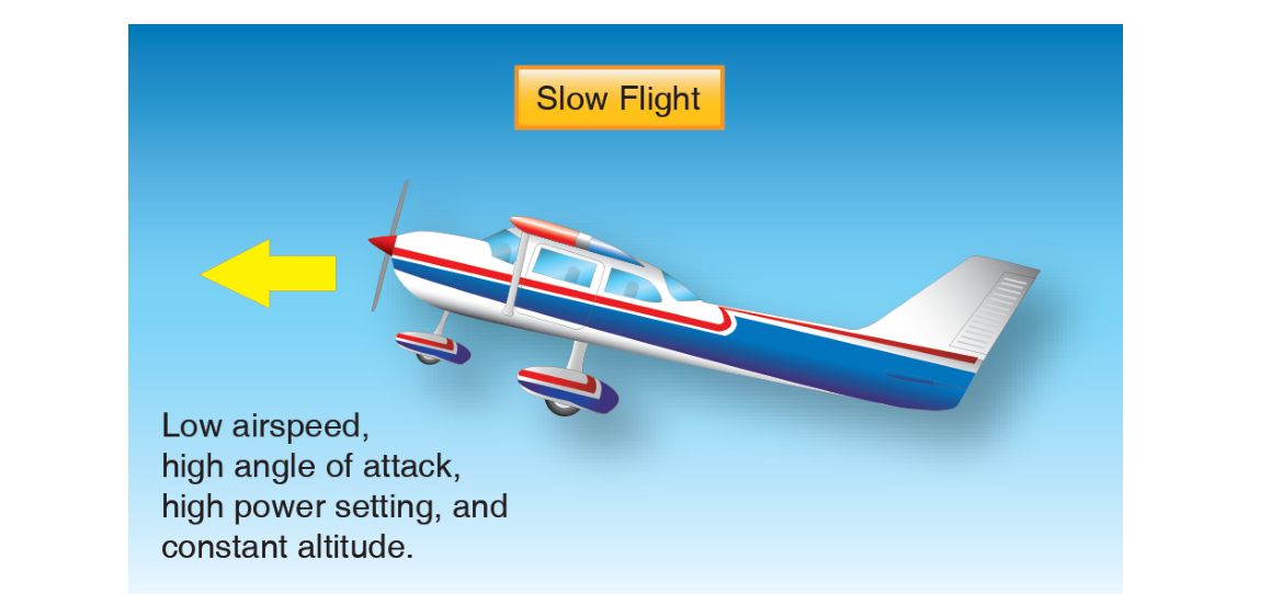 Slow flight—low airspeed, high angle of attack, high power, and constant altitude.