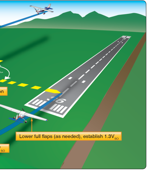 180° power-off approach.