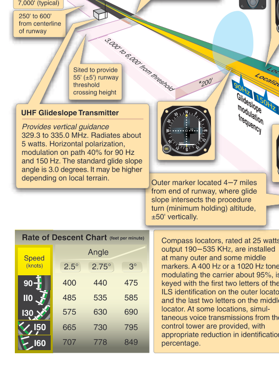 Instrument landing systems.