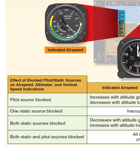 Effects of blocked pitot-static sources.