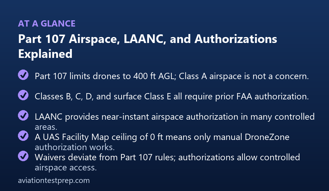 Part 107 Airspace, LAANC, and Authorizations Explained — at a glance